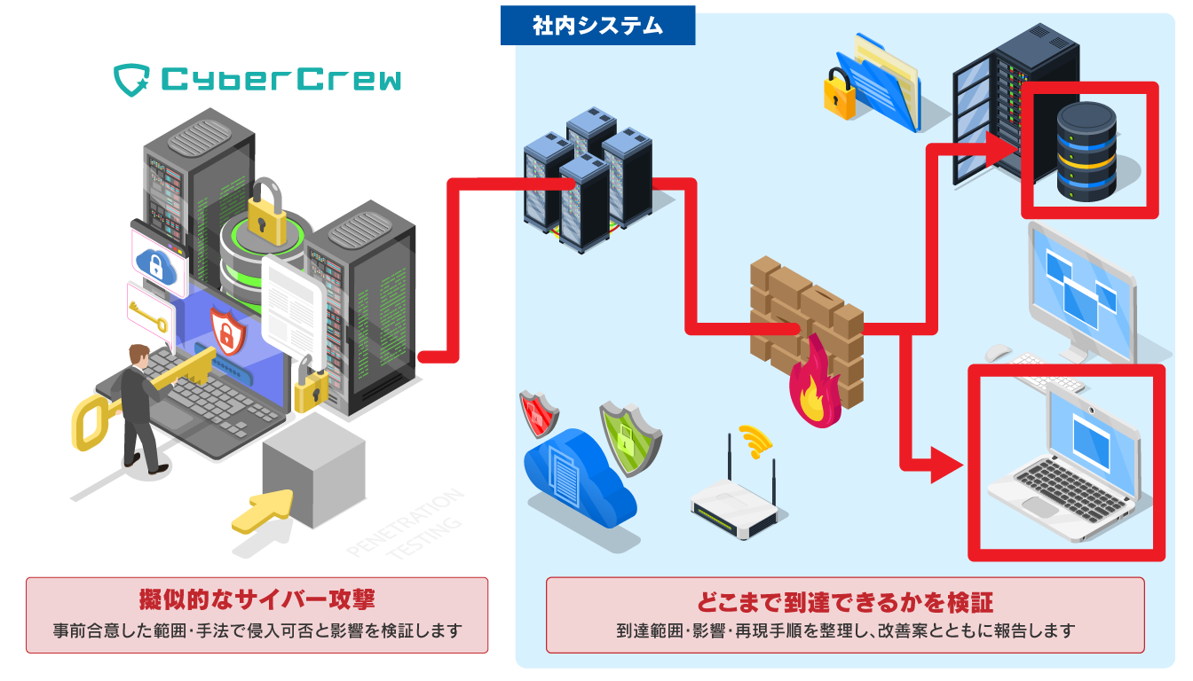 ペネトレーションテストで侵入から社内システム到達までを検証するイメージ図