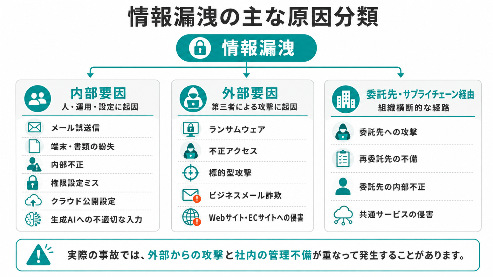 情報漏洩の内部要因、外部要因、委託先経由の原因を分類した図