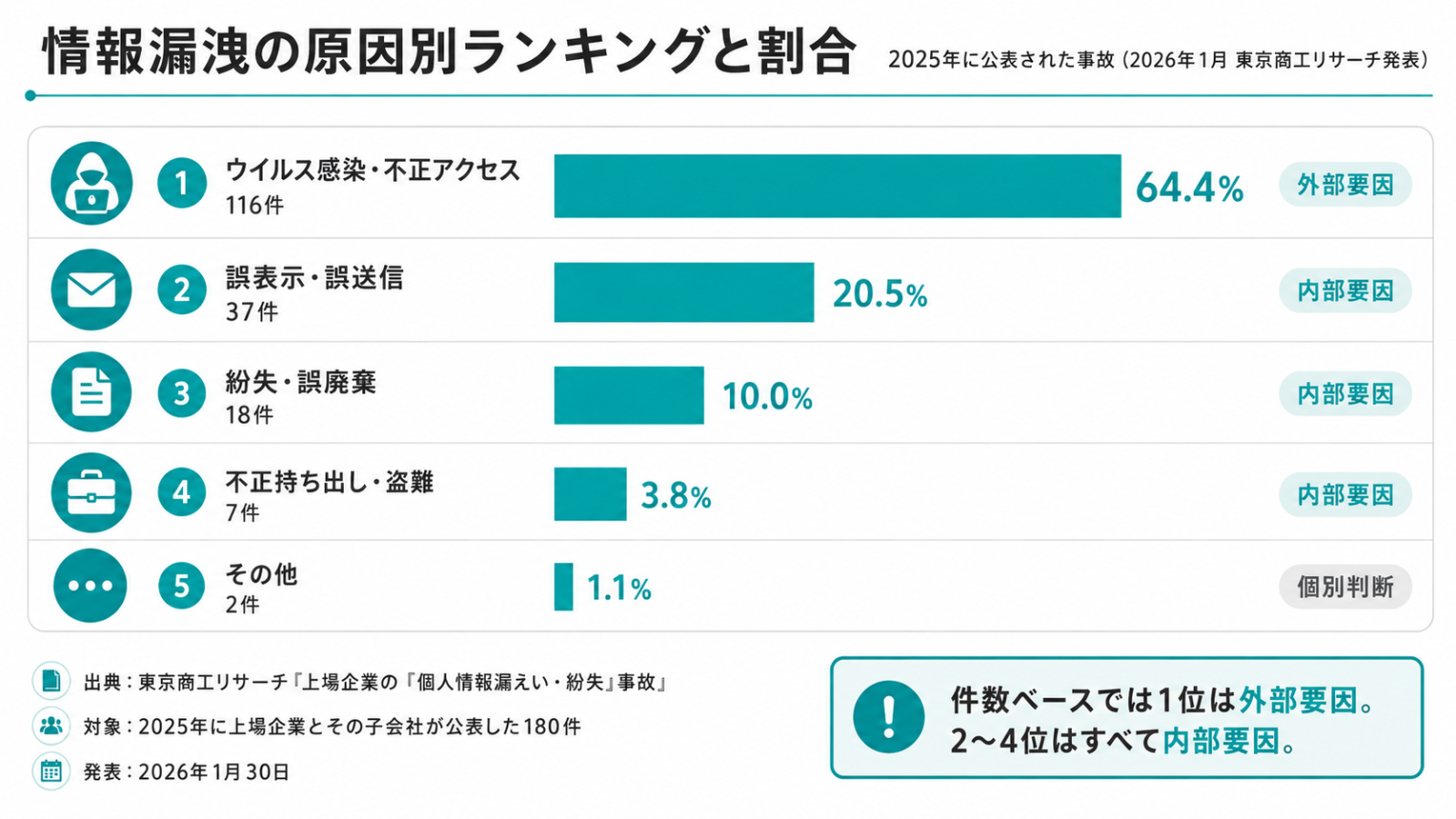 ウイルス感染・不正アクセス64.4％、誤送信20.5％などを示した情報漏洩原因ランキング