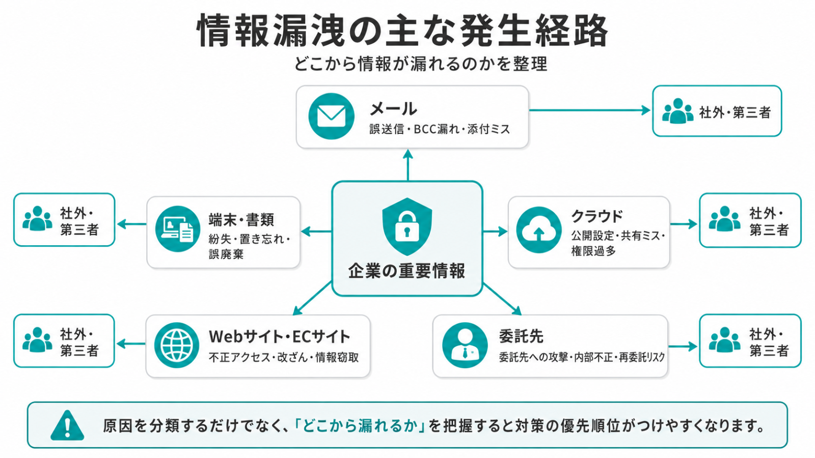 企業の重要情報がメール、端末、クラウド、Webサイト、委託先から漏れる経路図