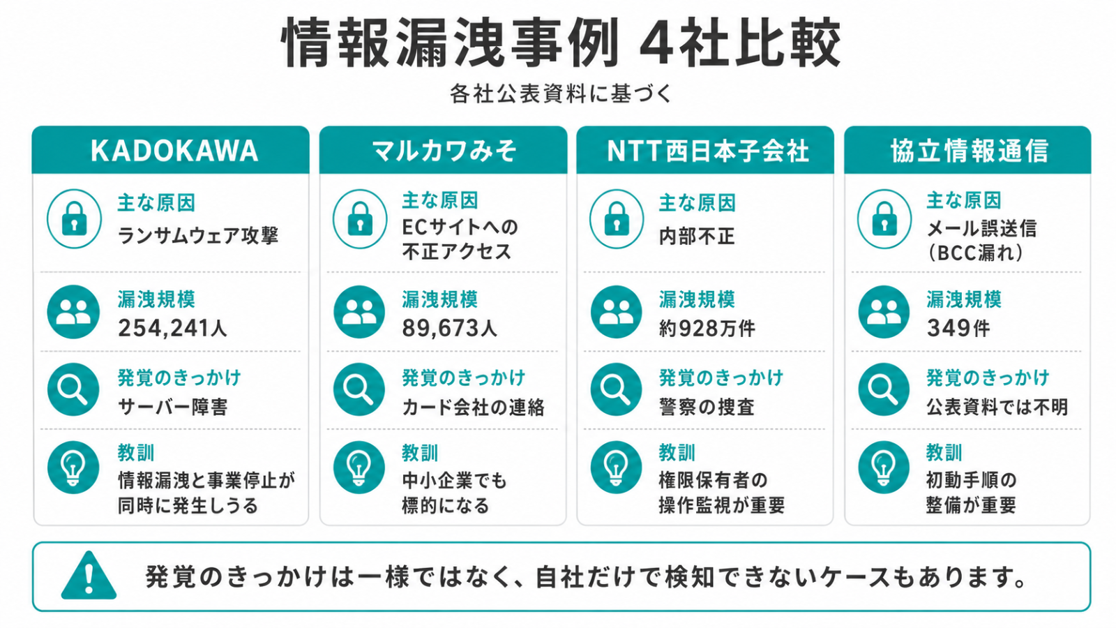 KADOKAWA、マルカワみそ、NTT西日本子会社、協立情報通信の情報漏洩事例比較