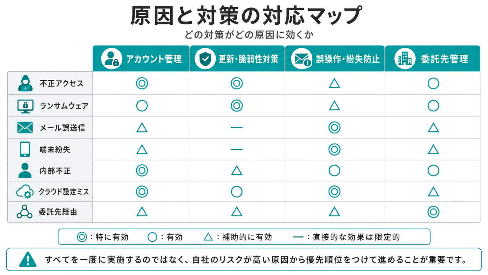 情報漏洩発覚後の被害拡大防止、証拠保全、影響確認、報告、本人通知の初動フロー