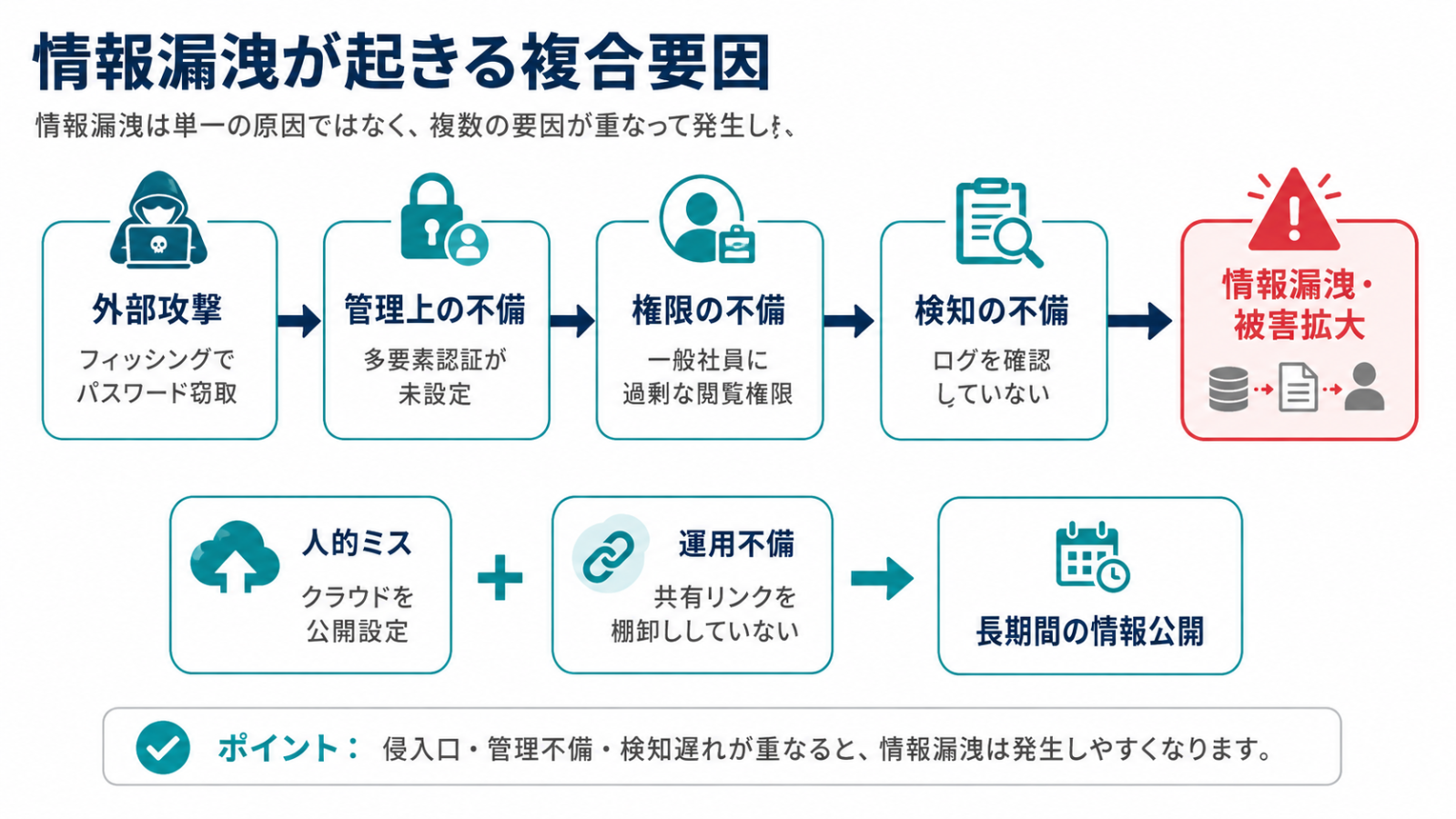 外部攻撃、認証不備、過剰権限、ログ監視不足が重なり情報漏洩へ至る流れを示した図