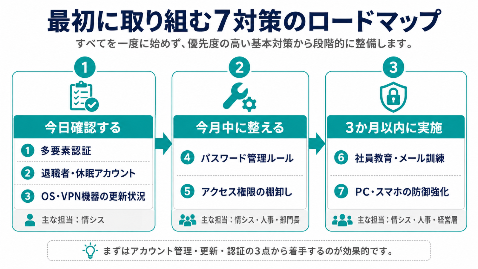 多要素認証、アカウント整理、更新、権限管理、社員教育など7つの対策を時系列で示した図