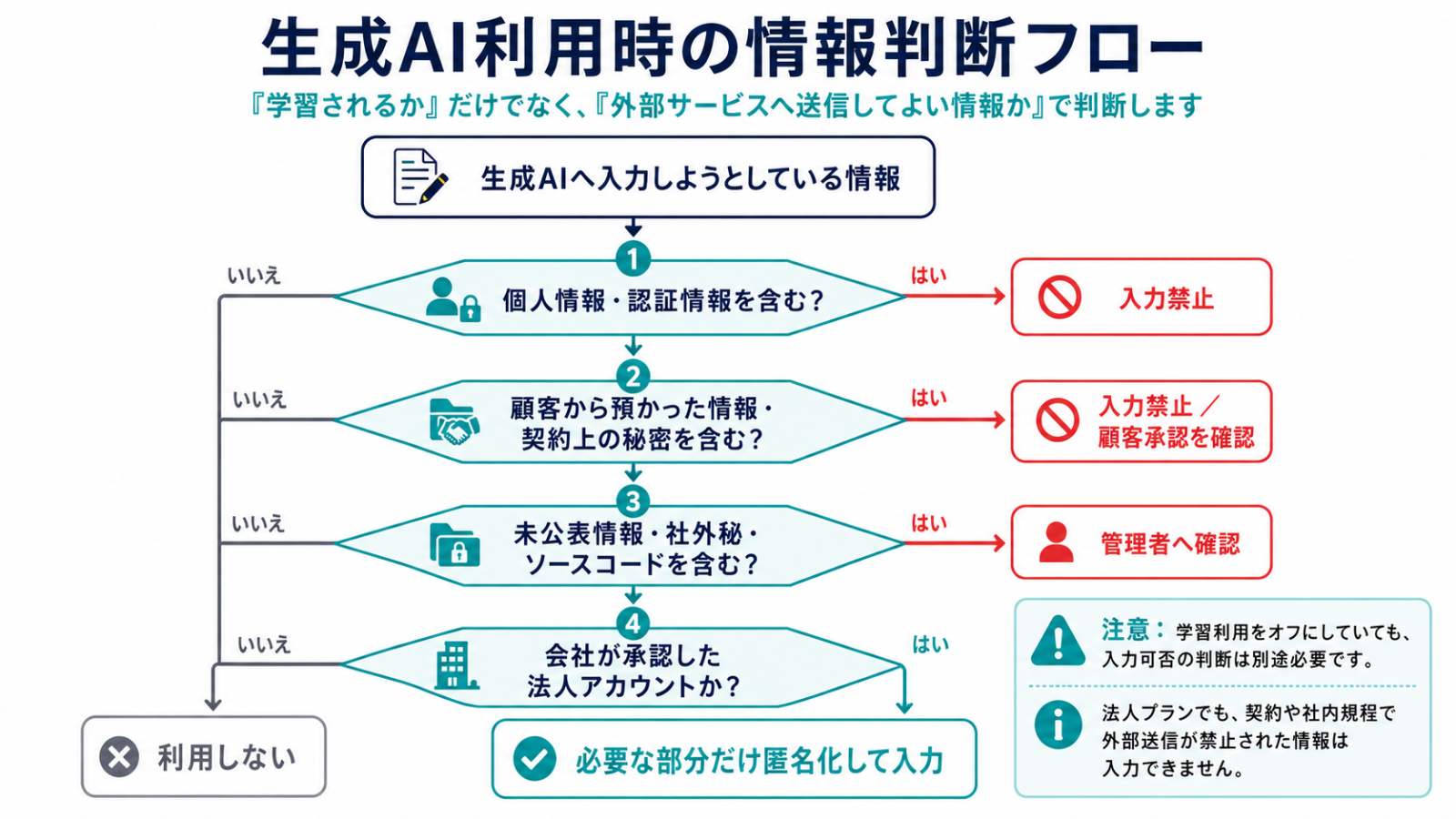 個人情報や社外秘を生成AIへ入力できるか、承認済み法人アカウントかを判断するフロー図