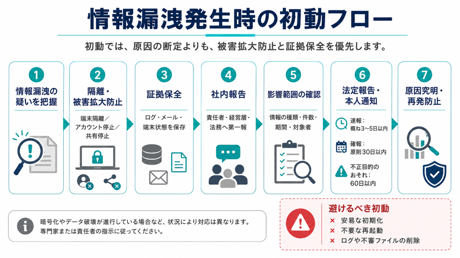 情報漏洩の把握から隔離、証拠保全、社内報告、法定報告、再発防止までの初動手順を示した図
