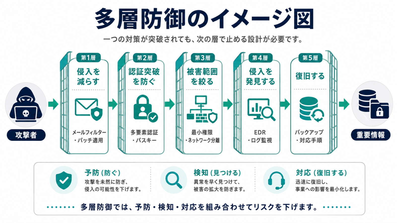 メール対策、多要素認証、最小権限、EDR、バックアップを組み合わせて重要情報を守る多層防御の図