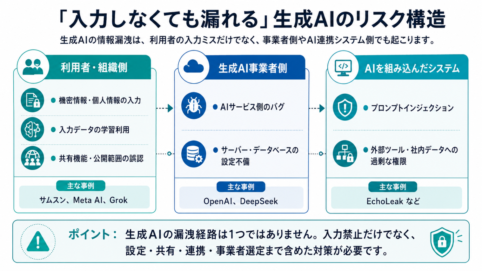 生成AIの情報漏洩リスクを、利用者・組織側、生成AI事業者側、AIを組み込んだシステム側の3領域に分けて示した図