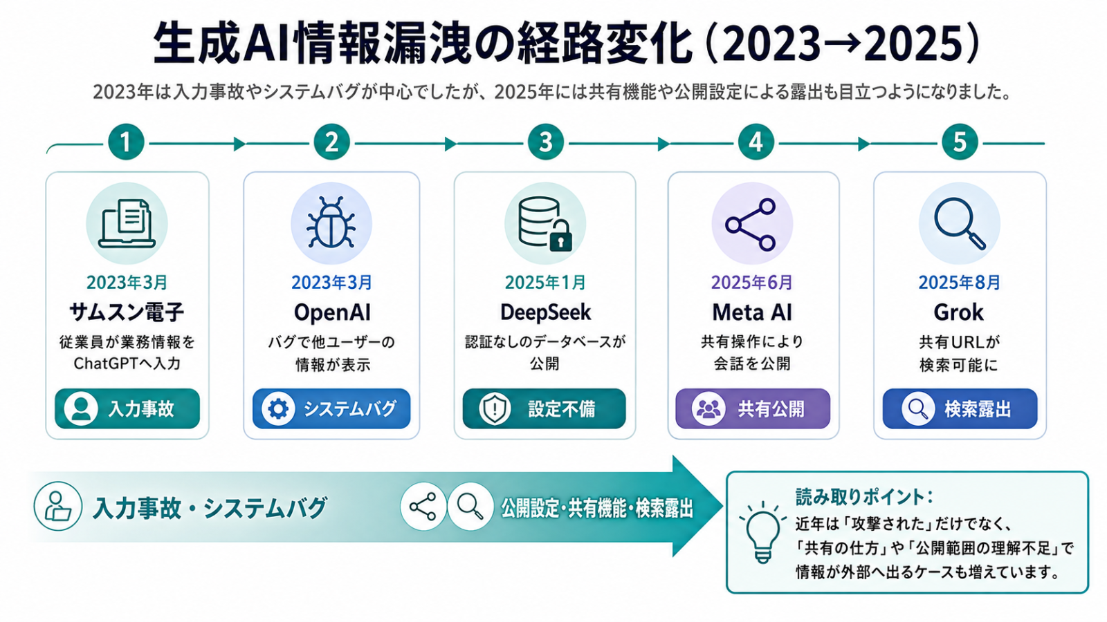 サムスン、OpenAI、DeepSeek、Meta AI、Grokの事例を2023年から2025年の時系列で並べ、漏洩経路の変化を示した図
