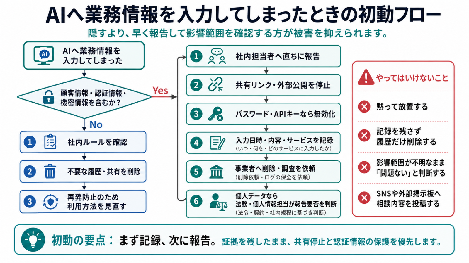 AIへ顧客情報や認証情報を入力してしまった場合に、社内報告、共有停止、認証情報の無効化、記録、削除依頼を行う初動対応フロー